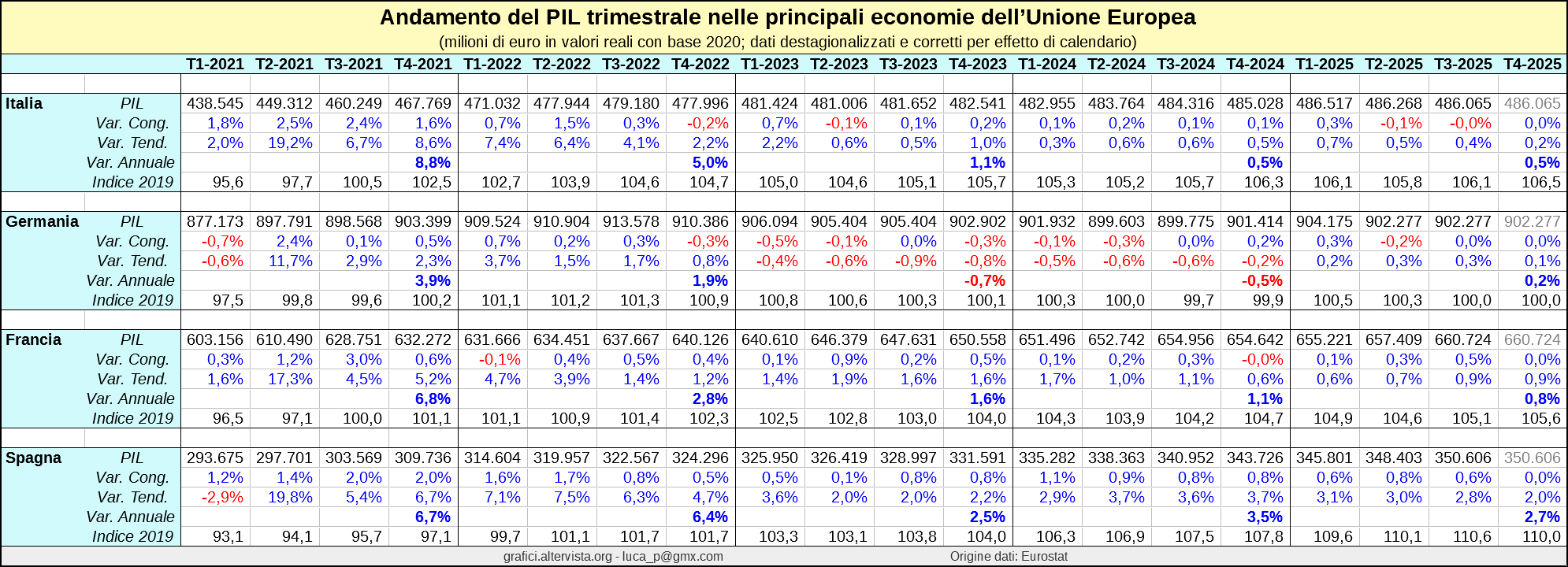 Esempio di tabella con dati sul PIL